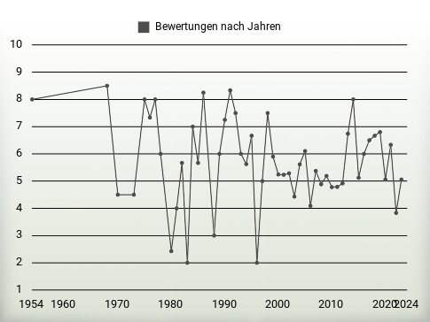 Bewertungen nach Jahren