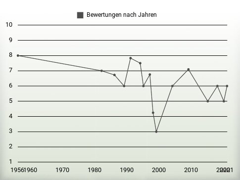 Bewertungen nach Jahren