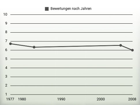 Bewertungen nach Jahren