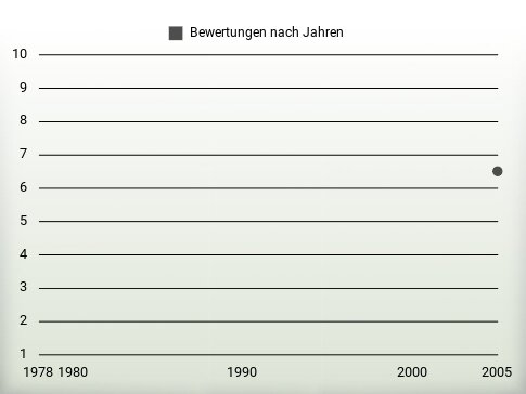 Bewertungen nach Jahren