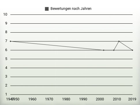 Bewertungen nach Jahren