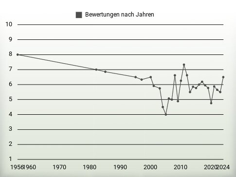 Bewertungen nach Jahren