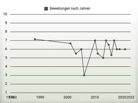 Bewertungen nach Jahren