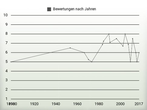 Bewertungen nach Jahren