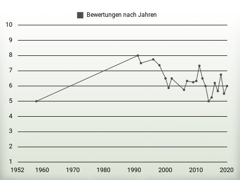 Bewertungen nach Jahren