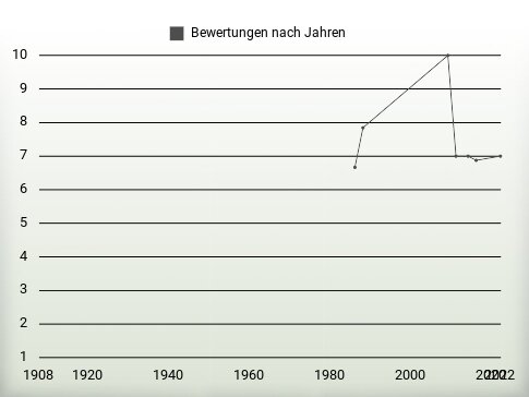 Bewertungen nach Jahren