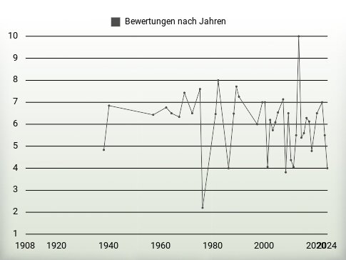 Bewertungen nach Jahren