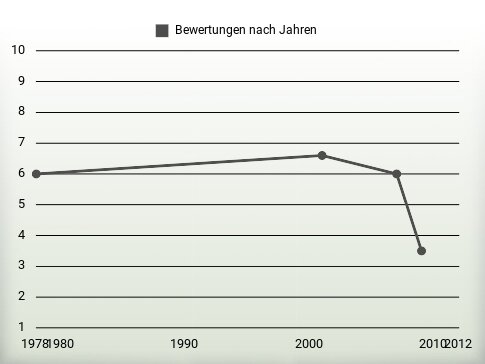 Bewertungen nach Jahren