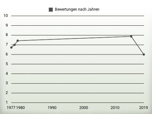 Bewertungen nach Jahren