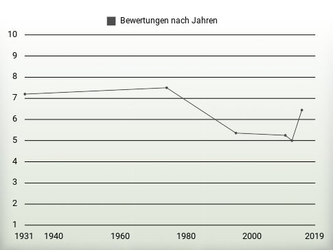 Bewertungen nach Jahren