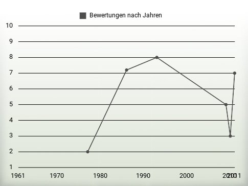 Bewertungen nach Jahren