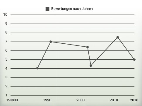 Bewertungen nach Jahren