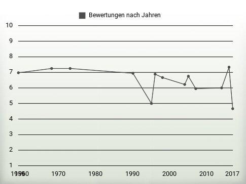 Bewertungen nach Jahren