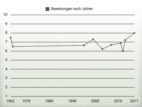 Bewertungen nach Jahren