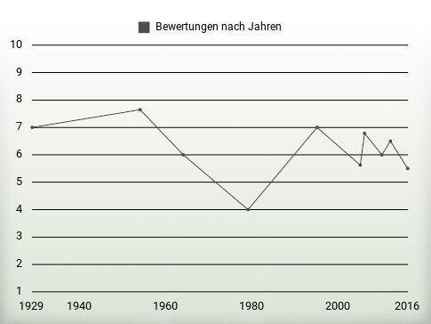 Bewertungen nach Jahren