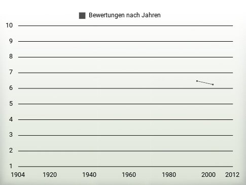 Bewertungen nach Jahren