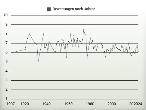 Bewertungen nach Jahren