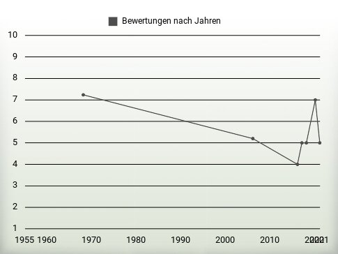 Bewertungen nach Jahren