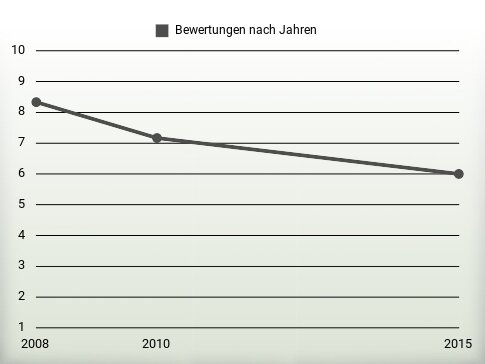 Bewertungen nach Jahren