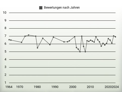 Bewertungen nach Jahren