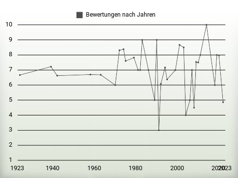 Bewertungen nach Jahren