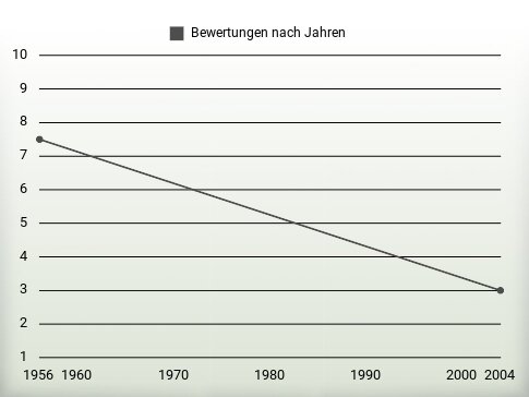 Bewertungen nach Jahren