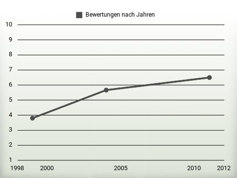 Bewertungen nach Jahren