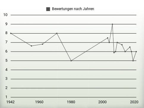 Bewertungen nach Jahren