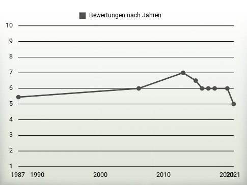 Bewertungen nach Jahren