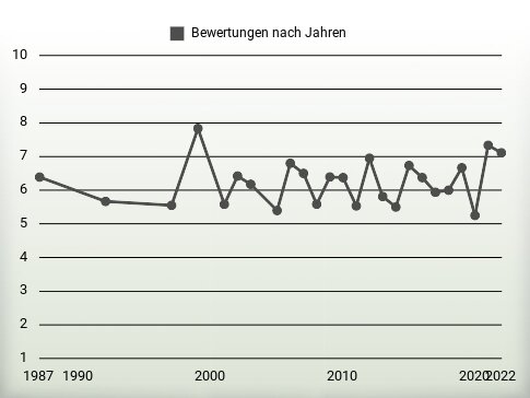 Bewertungen nach Jahren