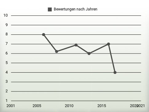 Bewertungen nach Jahren