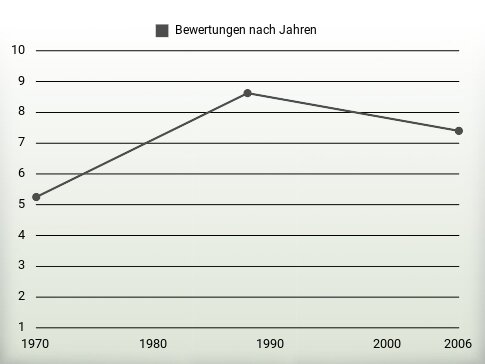 Bewertungen nach Jahren