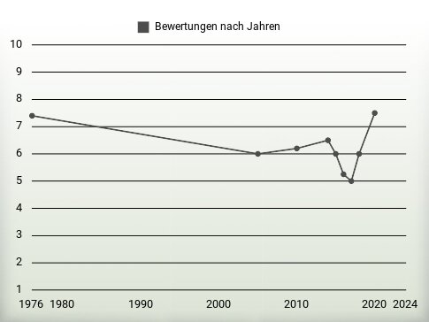 Bewertungen nach Jahren