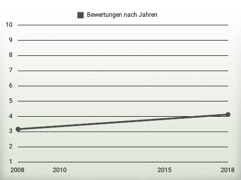 Bewertungen nach Jahren