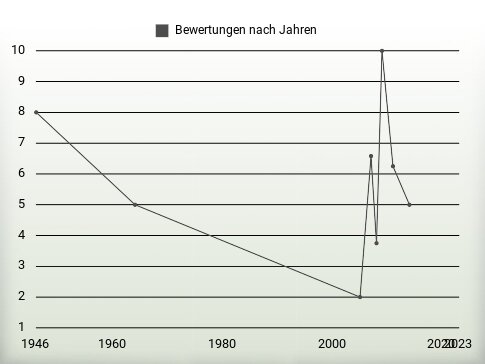 Bewertungen nach Jahren