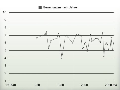 Bewertungen nach Jahren