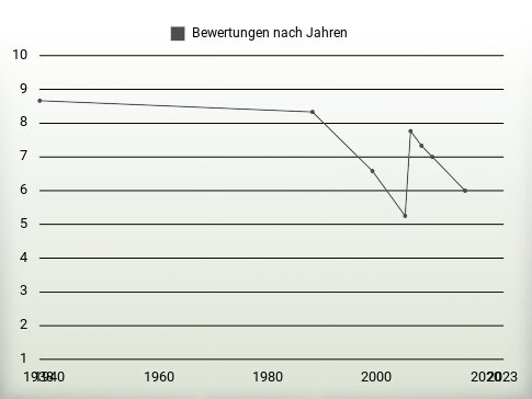 Bewertungen nach Jahren