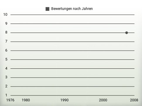 Bewertungen nach Jahren