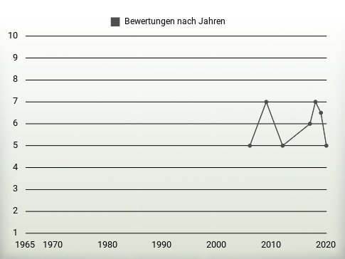 Bewertungen nach Jahren