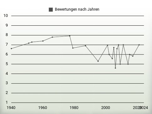 Bewertungen nach Jahren