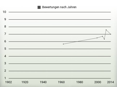 Bewertungen nach Jahren