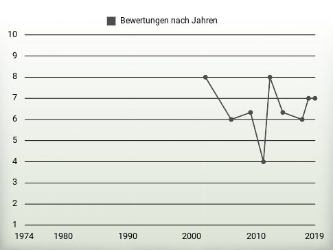 Bewertungen nach Jahren