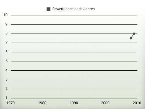 Bewertungen nach Jahren