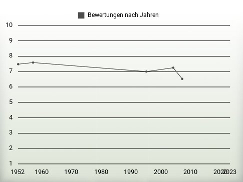 Bewertungen nach Jahren