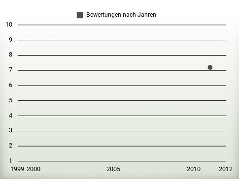 Bewertungen nach Jahren