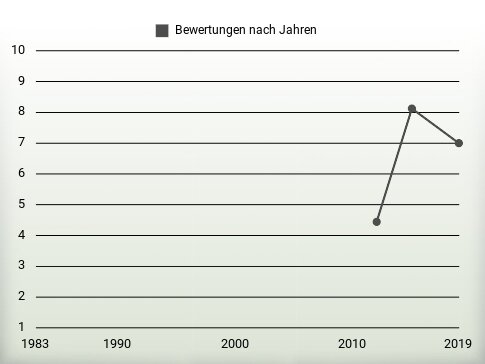 Bewertungen nach Jahren