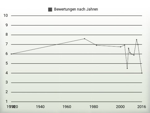 Bewertungen nach Jahren