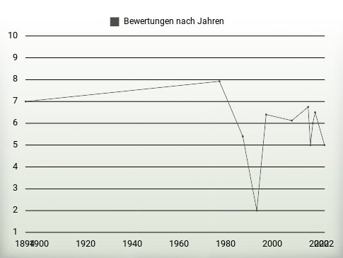 Bewertungen nach Jahren