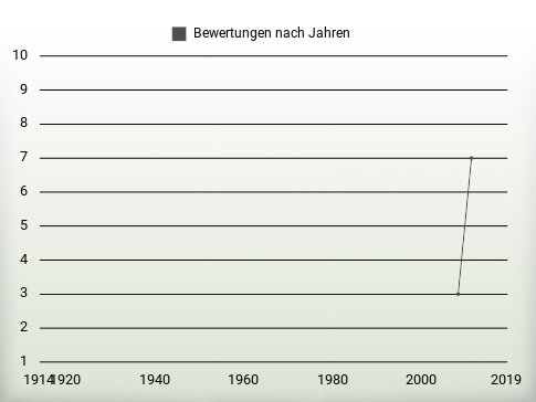 Bewertungen nach Jahren