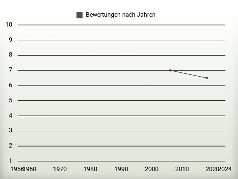 Bewertungen nach Jahren